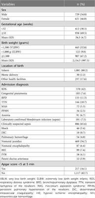 Pulmonary hemorrhage and associated risk factors among newborns admitted to a tertiary level neonatal unit in Botswana